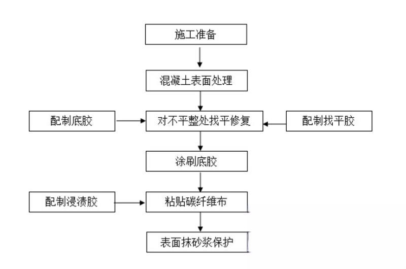 分宜碳纤维加固的优势以及使用方法